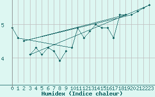 Courbe de l'humidex pour Albert-Bray (80)