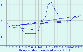 Courbe de tempratures pour Saint-Sorlin-en-Valloire (26)