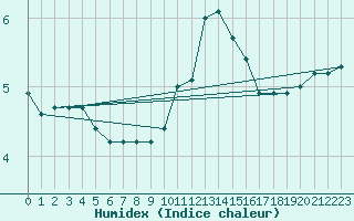 Courbe de l'humidex pour Saint-Sorlin-en-Valloire (26)