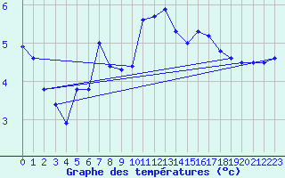 Courbe de tempratures pour Norderney