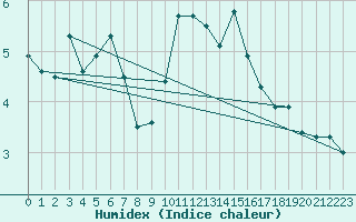 Courbe de l'humidex pour Quimper (29)