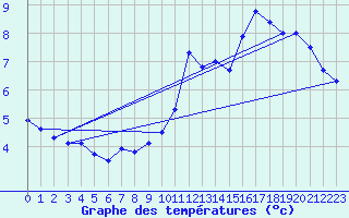 Courbe de tempratures pour Chastreix (63)