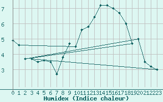 Courbe de l'humidex pour Aberporth