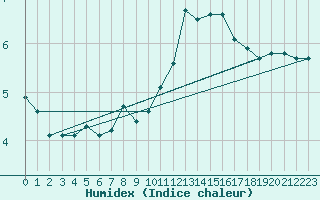 Courbe de l'humidex pour Evreux (27)