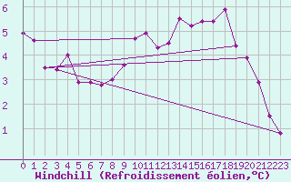 Courbe du refroidissement olien pour Wittering