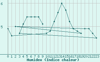 Courbe de l'humidex pour Albi (81)