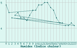 Courbe de l'humidex pour Boizenburg