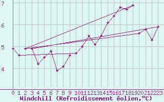 Courbe du refroidissement olien pour Limoges (87)