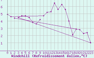Courbe du refroidissement olien pour Hohrod (68)