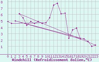 Courbe du refroidissement olien pour Walney Island