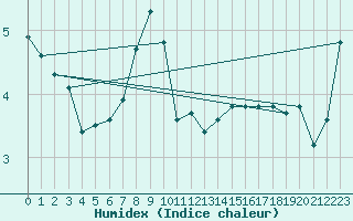 Courbe de l'humidex pour Elblag