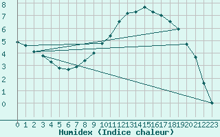 Courbe de l'humidex pour Schpfheim