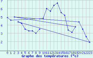 Courbe de tempratures pour Calacuccia (2B)