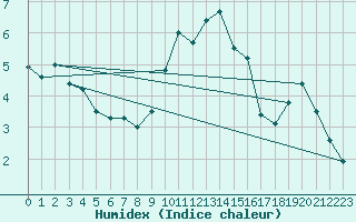 Courbe de l'humidex pour Calacuccia (2B)