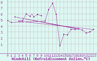 Courbe du refroidissement olien pour Leuchars