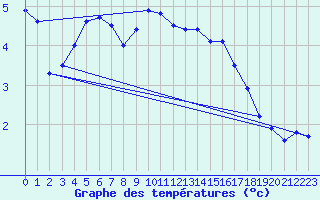 Courbe de tempratures pour Mont-Aigoual (30)