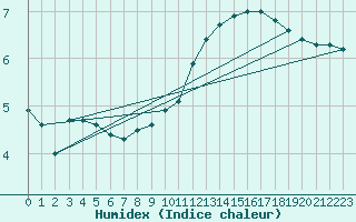 Courbe de l'humidex pour Courcelles (Be)