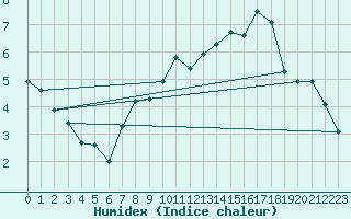 Courbe de l'humidex pour Leeds Bradford