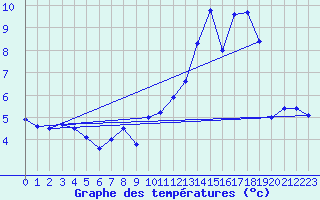 Courbe de tempratures pour Volmunster (57)