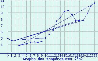 Courbe de tempratures pour Cazaux (33)