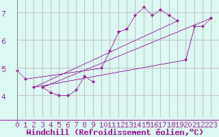 Courbe du refroidissement olien pour Montalbn