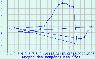 Courbe de tempratures pour Neufchef (57)