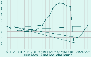 Courbe de l'humidex pour Neufchef (57)