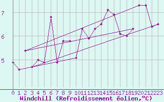 Courbe du refroidissement olien pour Meppen