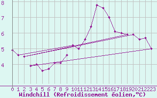 Courbe du refroidissement olien pour Ernage (Be)