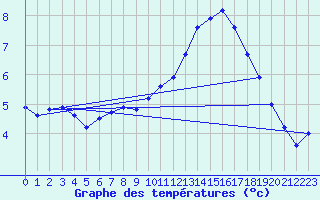 Courbe de tempratures pour Le Mesnil-Esnard (76)