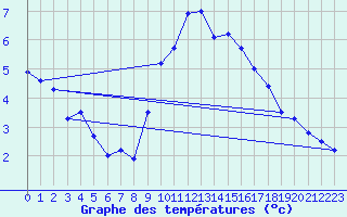 Courbe de tempratures pour Rnenberg