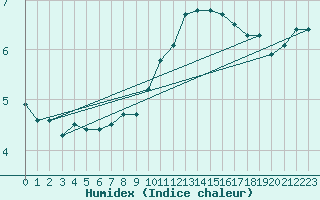 Courbe de l'humidex pour Meppen