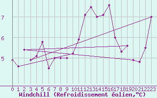 Courbe du refroidissement olien pour Cabo Peas