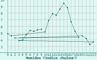 Courbe de l'humidex pour Beauvais (60)