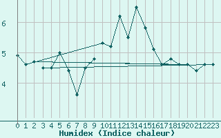 Courbe de l'humidex pour Chemnitz