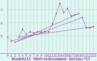 Courbe du refroidissement olien pour Pordic (22)