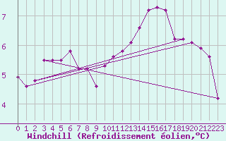 Courbe du refroidissement olien pour Sgur-le-Chteau (19)