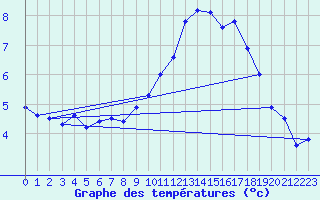 Courbe de tempratures pour Padrn