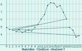 Courbe de l'humidex pour Padrn