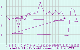 Courbe du refroidissement olien pour Cimetta