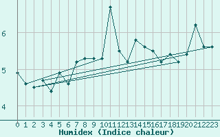 Courbe de l'humidex pour Cimetta