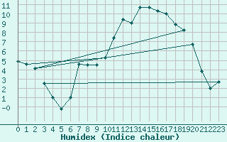 Courbe de l'humidex pour Buchen, Kr. Neckar-O