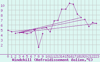 Courbe du refroidissement olien pour Saint-Mdard-d