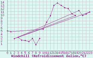 Courbe du refroidissement olien pour Clermont-Ferrand (63)