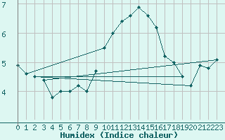 Courbe de l'humidex pour S. Giovanni Teatino