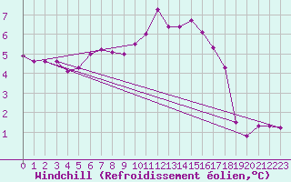 Courbe du refroidissement olien pour La Rochelle - Aerodrome (17)