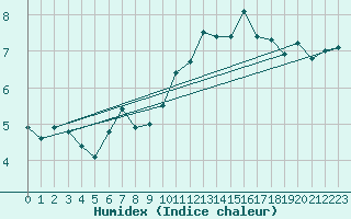 Courbe de l'humidex pour Neuchatel (Sw)