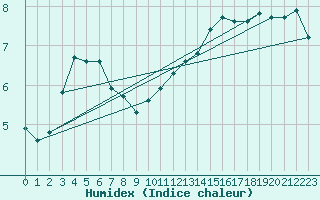 Courbe de l'humidex pour Lagny-sur-Marne (77)