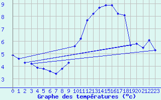 Courbe de tempratures pour Bazoches (58)