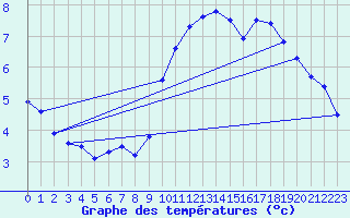 Courbe de tempratures pour Brignogan (29)